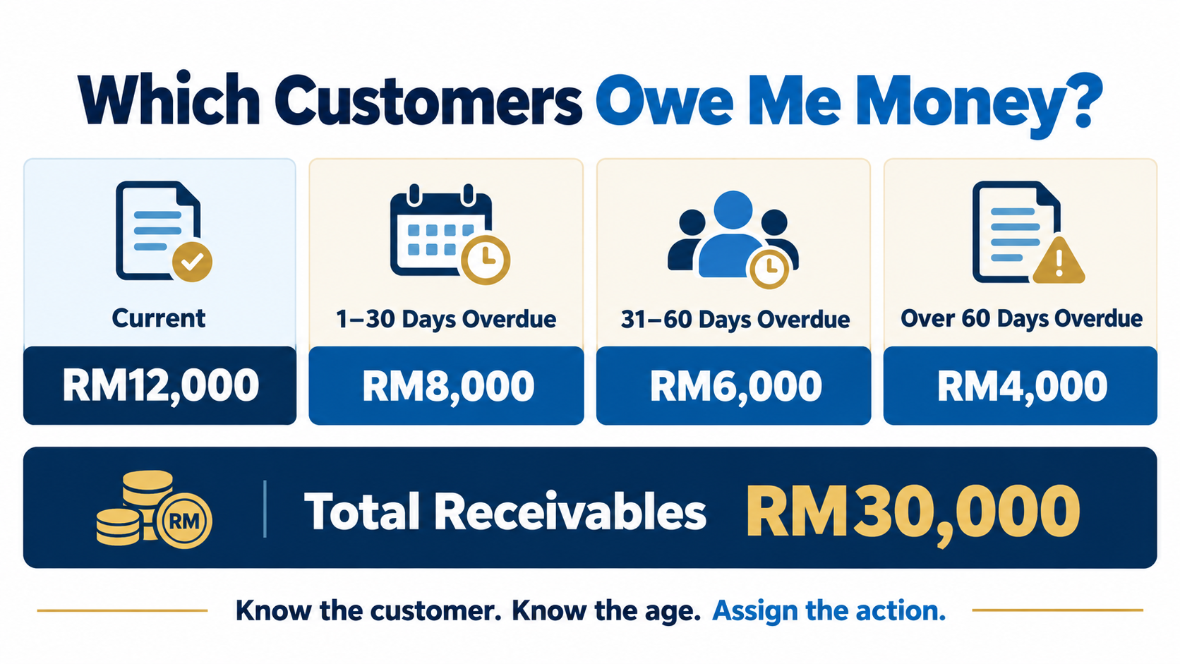 Customer receivables grouped into current and overdue ageing categories totalling RM30,000